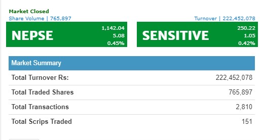 नेप्से ५ अकंले बढ्दा २२ करोडको कारोबार