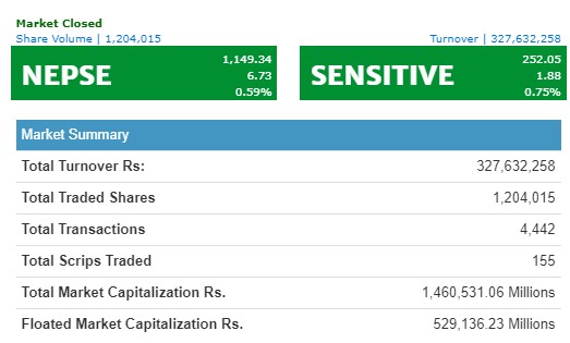 नेप्से ६ अंकले बढ्यो, ३२ करोड माथिको कारोबार