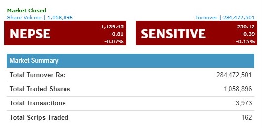 नेप्से सामान्य अंकले घट्यो