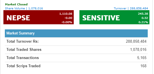 अधिंकाश बीमा कम्पनीको शेयर मुल्यमा उच्च गिरावट