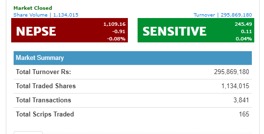 सामान्य अंकले घट्यो नेप्से, २९ करोडमाथिको कारोबार