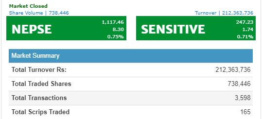 ८ अंकले बढ्यो नेप्से, २१ करोडमाथिको कारोबार