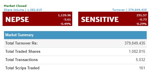 नेप्से ५ अंकले घट्दा ३७ करोड माथिको कारोबार