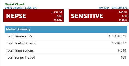 नेप्से ६ अंकले घट्यो, ३७ करोडमाथिको कारोबार