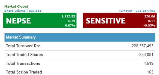 नेप्से सामान्य अंकले बढ्यो, २२ करोडको कारोबार