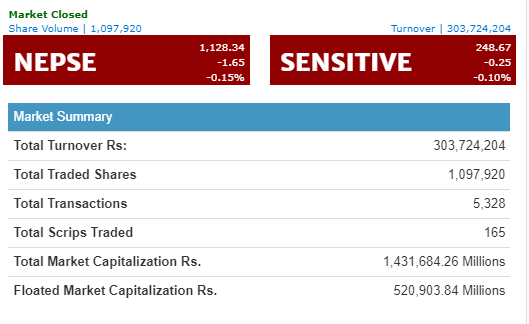 सामान्य अंकले घट्यो नेप्से, ३० करोडमाथिको कारोबार