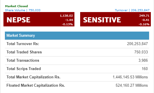 झिनो अंकले घट्यो नेप्से, प्रभु बैंकको सर्वाधिक कारोबार