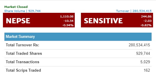 नेप्से १० अंकले घट्यो, २८ करोडमाथिको कारोबार
