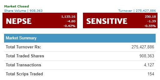 ४ अंकले घट्यो नेप्से, २७ करोडमाथिको कारोबार