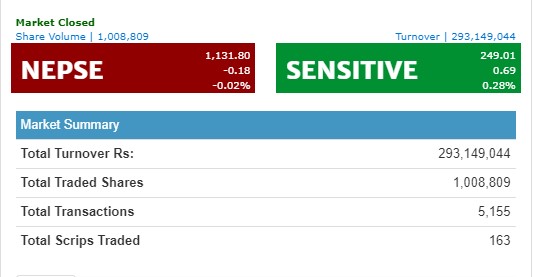 नेप्से झिनो अंकले घट्यो, ३७ करोड माथिको कारोबार