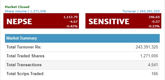 नेप्से ४ अंकले घट्यो, जीवन बीमा बाहेक सबै उपसूचक रातो