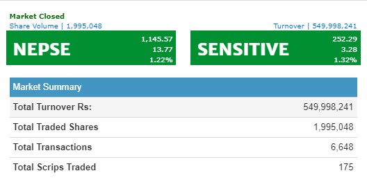 नेप्से १३ अंकले बढ्यो, ५० करोड भन्दा माथिको कारोबार