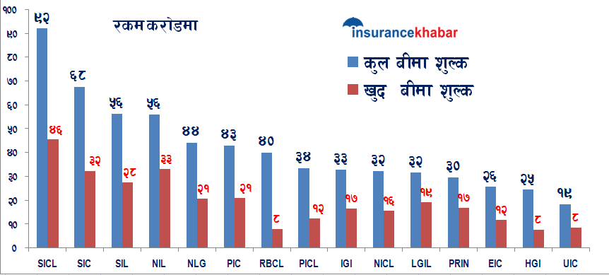 नेप्सेमा कारोवार हुने निर्जीवन बीमा कम्पनीमध्ये कसको व्यापार राम्रो ?