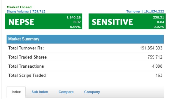 नेप्से सामान्य अंकले बढ्यो