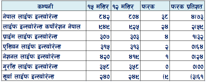 किन लगानीकर्ताहरु एक्कासी जीबन बीमा कम्पनीमा आकर्षित भए ?