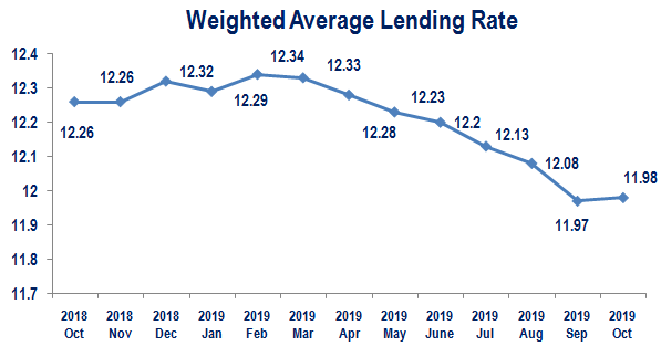बचतमा फाइदा, मुद्दतिमा घाटा, ऋणमा झन् काइदा, २०१९ मा भारित औषत ब्याजदरको समग्र अवस्था कस्तो ?