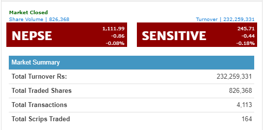 सामान्य अंकले घट्यो नेप्से, २३ करोडमाथिको कारोबार
