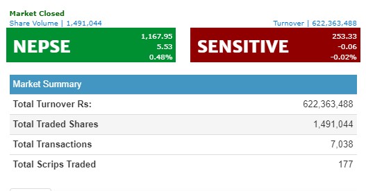 नेप्से ५ अंकले बढ्यो, ६२ करोडमाथिको कारोबार