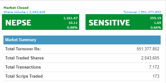 नेप्से दोहोरो अंकले बढ्यो, ५५ करोडमाथिको कारोबार