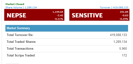 नेप्से सामान्य अंकले घट्यो, ४१ करोडमाथिको कारोबार