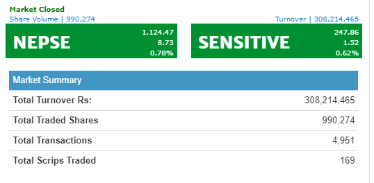 ८ अंकले बढ्यो नेप्से, बीमा र लघुवित्तको शेयर किन्न झुम्मिए लगानीकर्ता