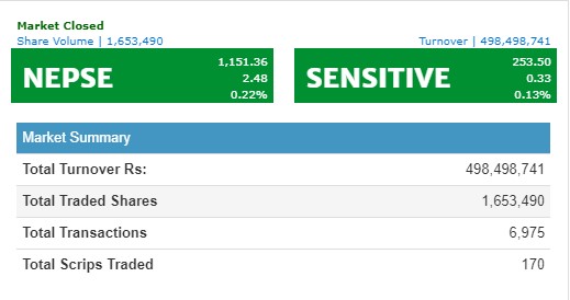 नेप्से २ अंकले बढ्दा, ४९ करोड भन्दा माथिको कारोबार