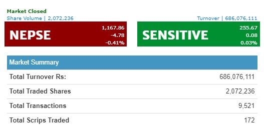 नेप्से ४ अंकले घट्दा ६८ करोडमाथिको कारोबार