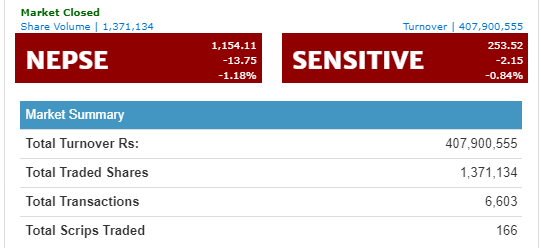 दोहोरो अंकले घट्यो नेप्से, ४० करोडमाथिको कारोबार