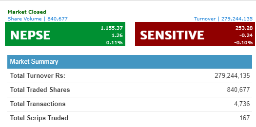 नेप्से सामान्य अंकले बढ्यो, बीमा कम्पनीको शेयरमा झुम्मिए लगानीकर्ता