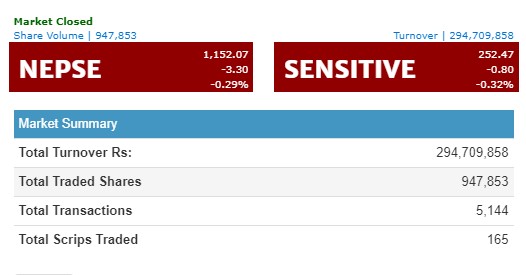 नेप्से परिसुचक ३ अकंले घटेर ११५२ को विन्दुमा कारोबार रकम २९ करोड ४७ लाख