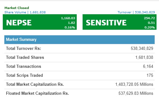 नेप्से सामान्य अंकले सुधार , ५३ करोड माथिको कारोबार