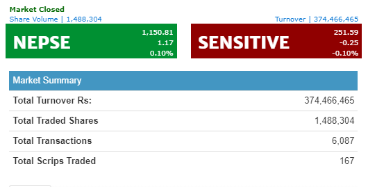 सामान्य अंकले बढ्यो नेप्से, ३७ करोडमाथिको कारोबार
