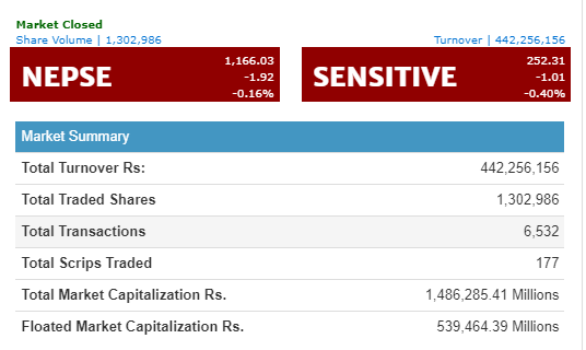 नेप्से सामान्य अंकले घट्यो, नेपाल लाइफको सर्वाधिक कारोबार