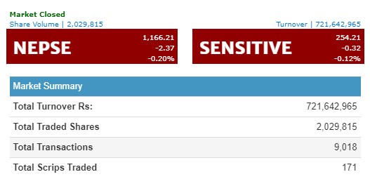 नेप्से २ अंकले घट्यो, ७२ करोड माथिको कारोबार