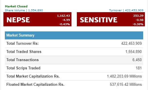 ४ अंकले घट्यो नेप्से, नेपाल लाइफको सर्वाधिक कारोबार