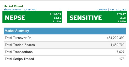 नेप्से दोहोरो अंकले बढ्दा ४६ करोडमाथिको कारोबार