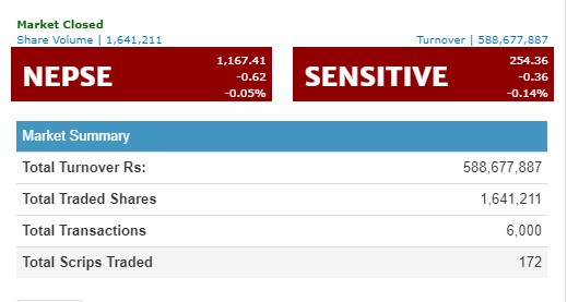 नेप्से सामान्य अंकले घट्यो, ५८ करोडभन्दा माथिको कारोबार