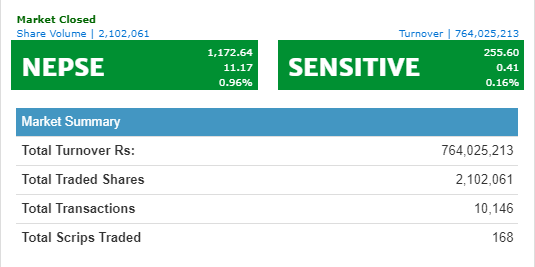 नेप्से ११ अंकले बढ्यो, बीमा कम्पनीको शेयरमा झुम्मिए लगानीकर्ता