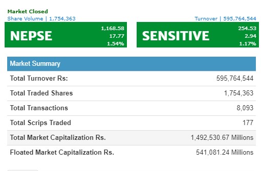 नेप्से दोहोरो अंकले बढ्यो, पौने ६० करोडको कारोबार