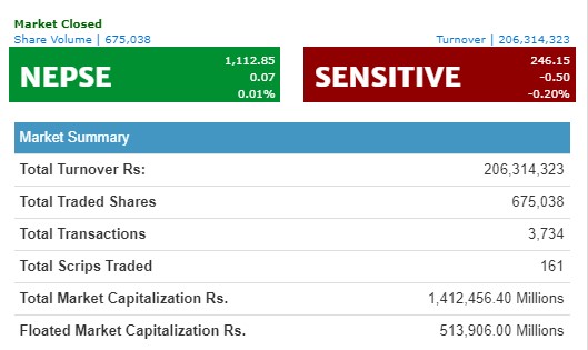 झिनो अंकले बढ्यो नेप्से, २० करोड माथिको सेयर कारोबार