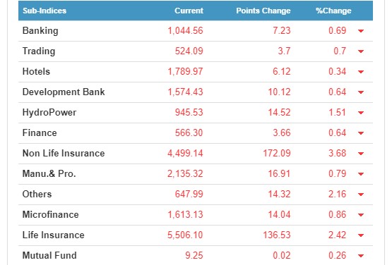 ह्वात्त उचालिएको बीमा कम्पनीको शेयर मुल्य किन घट्दैछ ?
