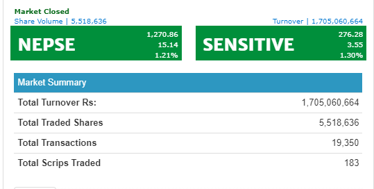 १५ अंकले बढ्यो नेप्से, १ अर्ब ७० करोडको कारोबार