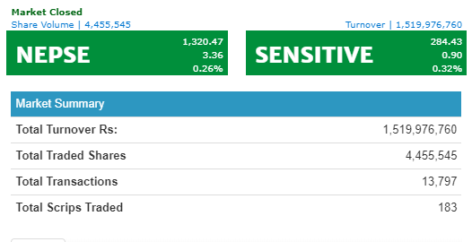 ३ अंकले बढ्यो नेप्से, अर्बमाथिको कारोबार हुँदा बीमा कम्पनीको शेयरमा झुम्मिए लगानीकर्ता