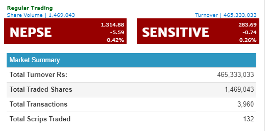 पहिलो घण्टामै ५ अंकले घट्यो नेप्से, ग्लोबल आइएमईको ३६ करोडमाथिको कारोबार