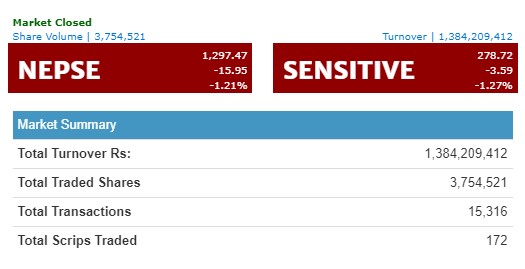 नेप्से १५ अंकले घट्दा अर्बमाथिको कारोबार, नेपाल लाइफको सर्वाधिक कारोबार