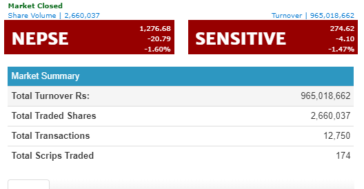 २० अंकले घट्यो नेप्से, १३ कम्पनीका लगानीकर्ताले मात्रै कमाए