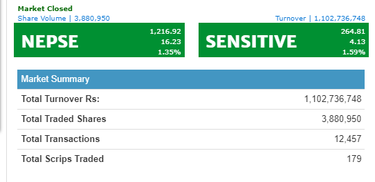 दोहोरो अंकले बढ्यो नेप्से, निर्जीवन बीमाको शेयरमा झुम्मिए लगानीकर्ता