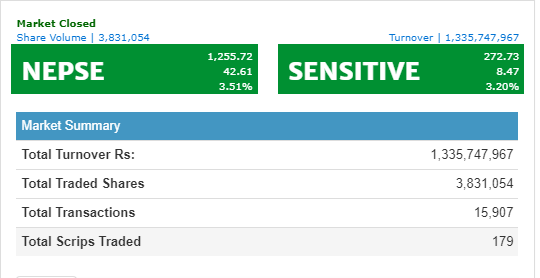४२ अंकले बढ्यो नेप्से, नेपाल लाइफको सर्वाधिक कारोबार