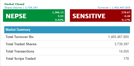 नेप्से ५ अंकले बढ्दा अर्बमाथिको कारोबार, बीमा र लघुवित्तको शेयरमा झुम्मिए लगानीकर्ता