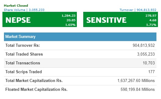 २० अंकले बढ्यो नेप्से , १३६ कम्पनीका लगानीकर्ताले कमाए